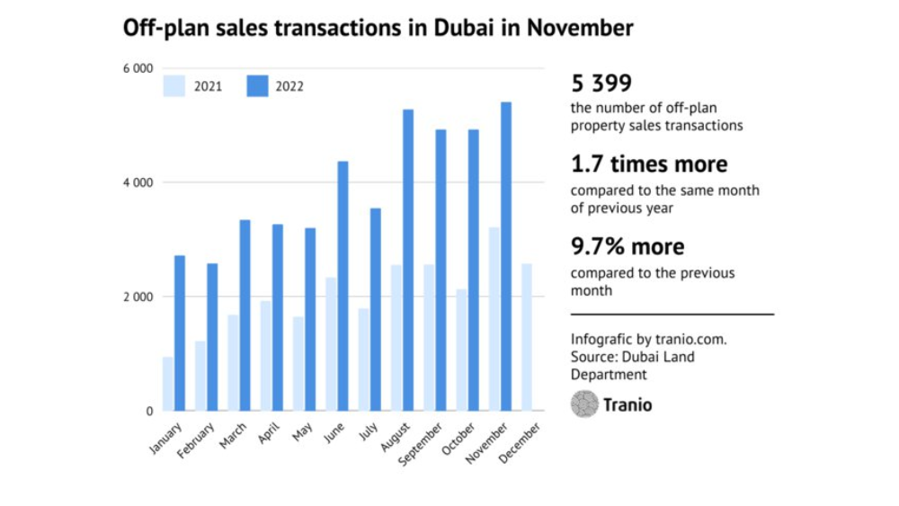 Dubai Real Estate Insights 2022